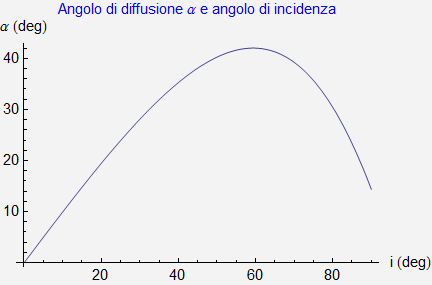 Graphics:Angolo di diffusione &alpha; e angolo di incidenza