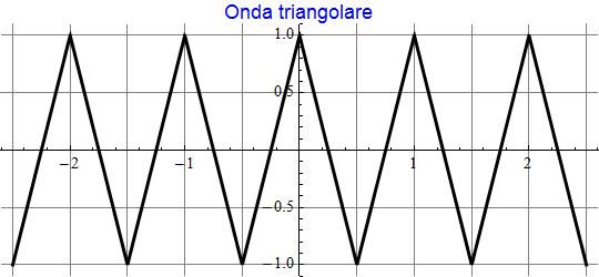 Graphics:Onda triangolare