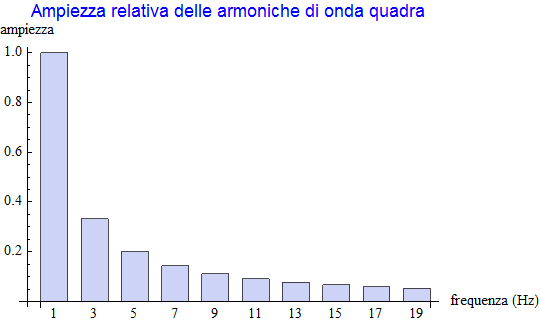 Graphics:Ampiezza relativa delle armoniche di onda quadra