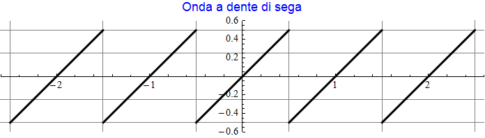 Graphics:Onda a dente di sega