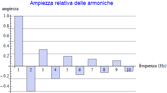 Graphics:Ampiezza relativa delle armoniche